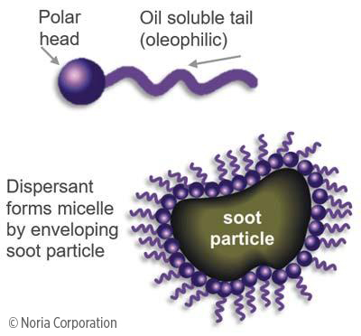 dispersants