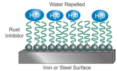 rust and corrosion inhibitors