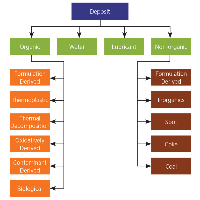 noria lubricant deposit 2