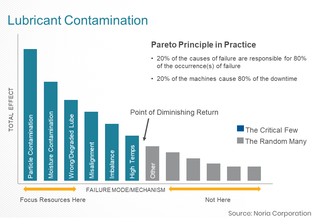 particle contamination pareto principle