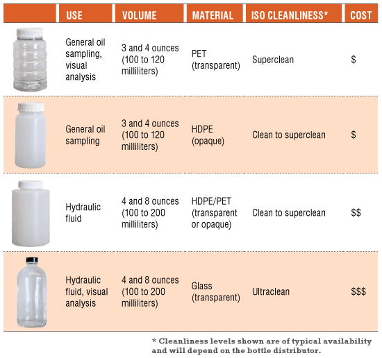 Bennett Sample Bottle Chart