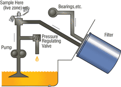 pressurized line oil sampling