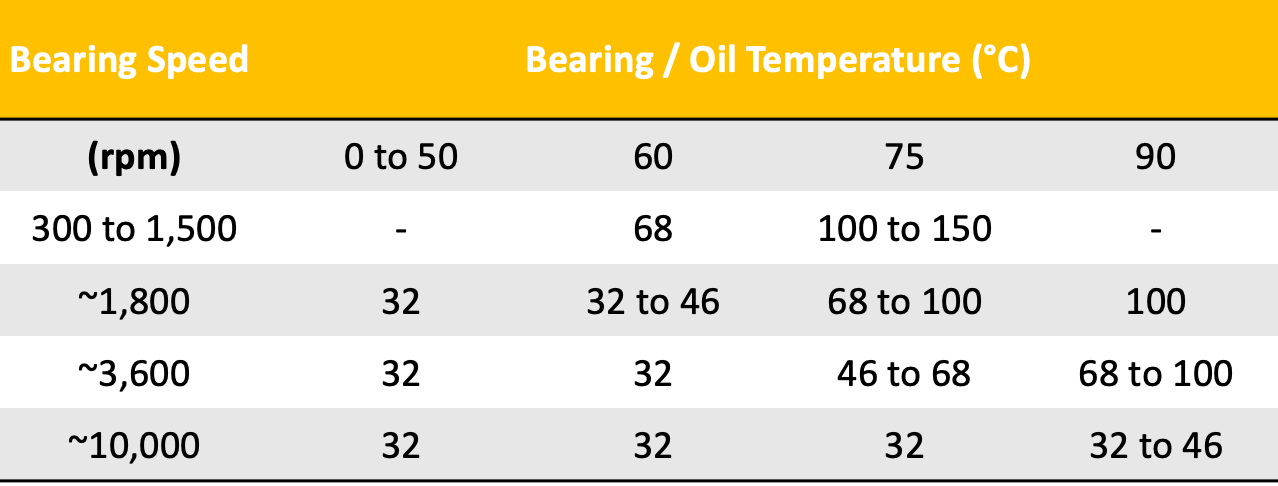 noria journal bearing iso viscosity selection