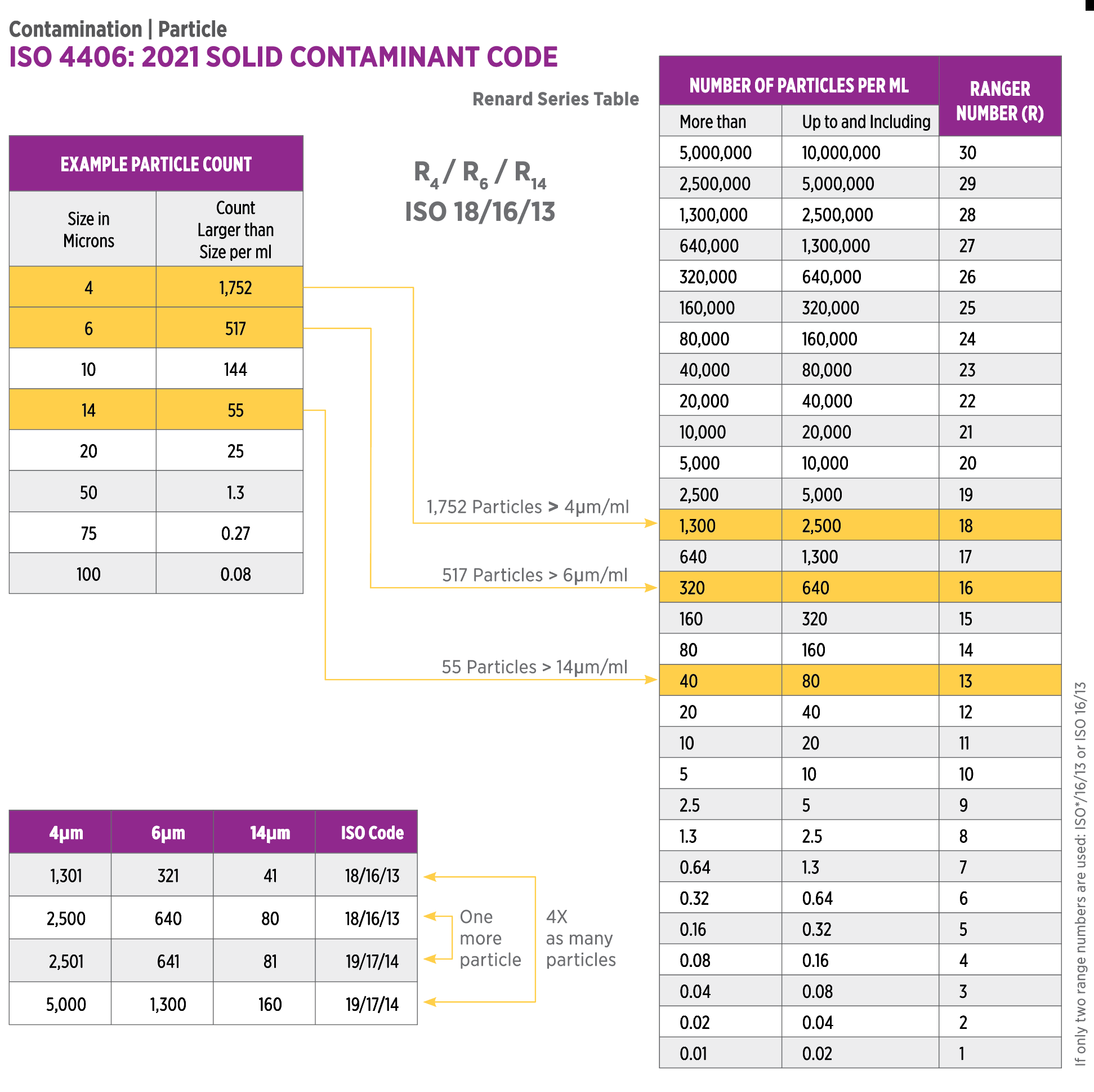 large contamination chart