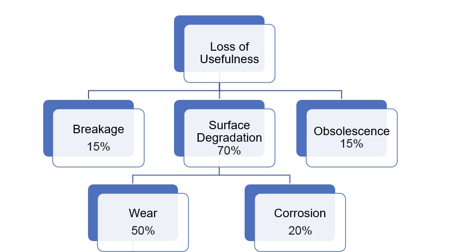 equipment lubrication failure modes