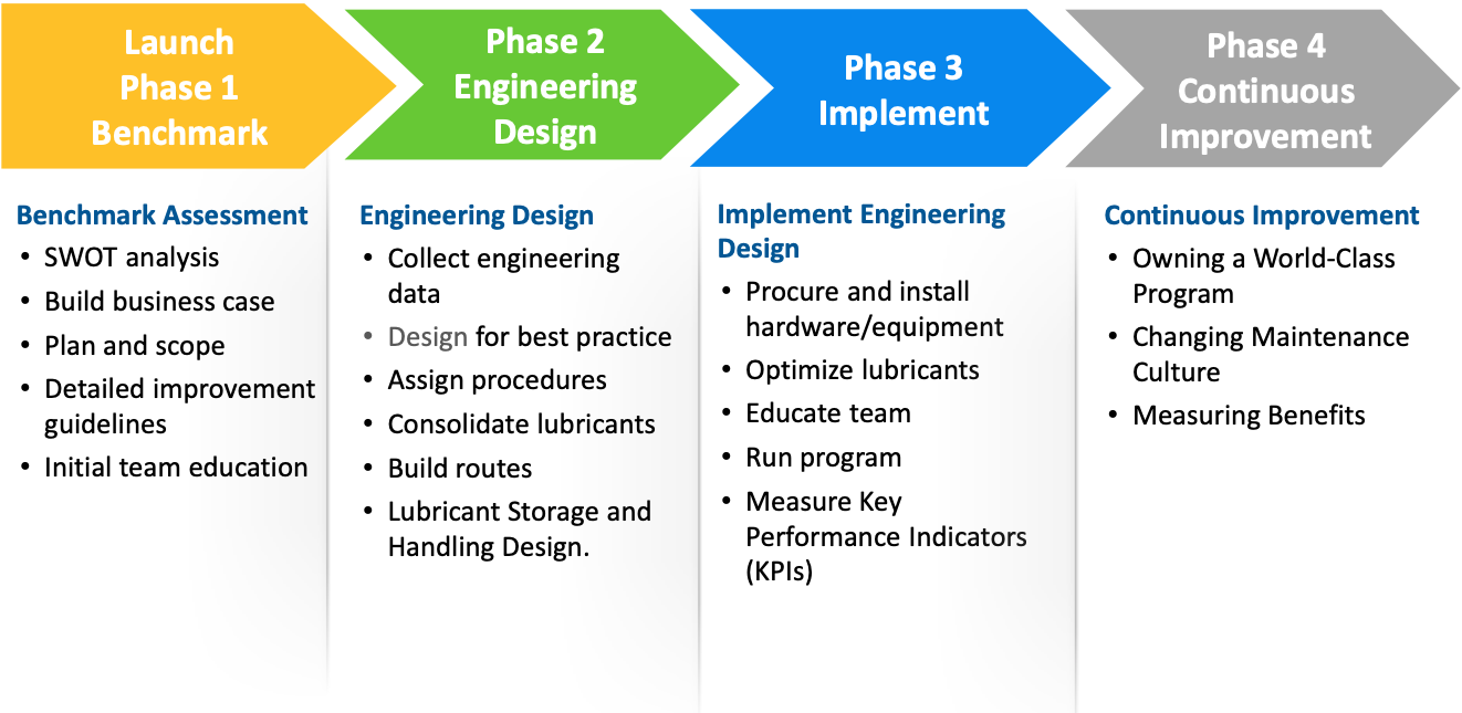 cre lubrication program development