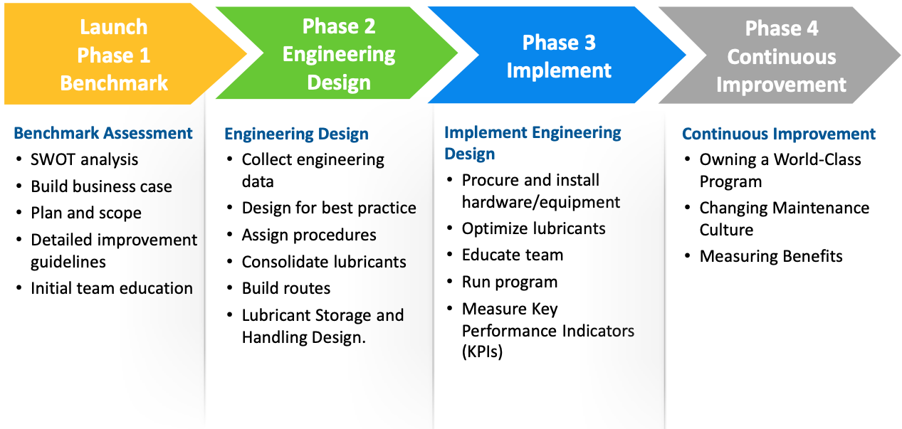 cre lubrication program