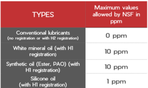 Table showing NSF maximum ppm limits: conventional lubricants 0 ppm; white mineral oil 10 ppm; synthetic oil 10 ppm; silicone oil 1 ppm.